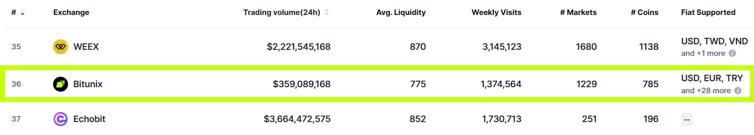 bitunix coinmarketcap